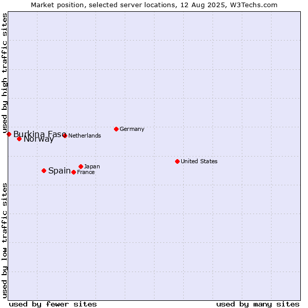 Market position of Spain vs. Norway vs. Burkina Faso