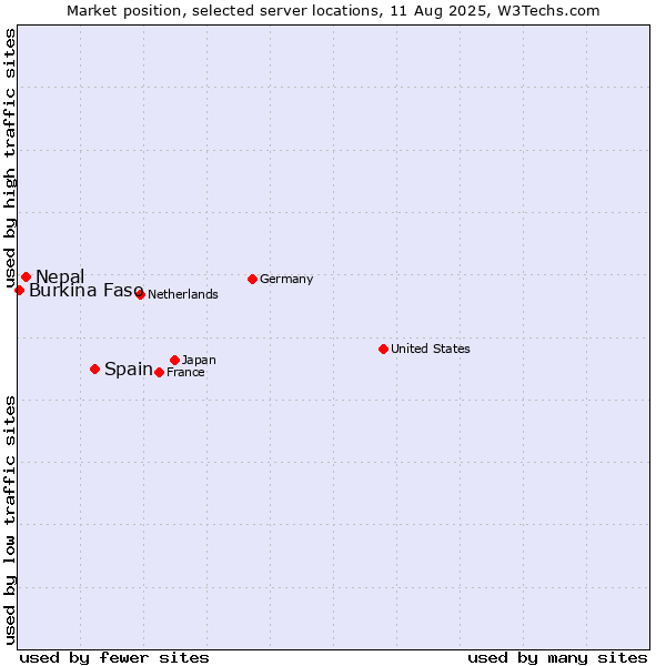 Market position of Spain vs. Nepal vs. Burkina Faso
