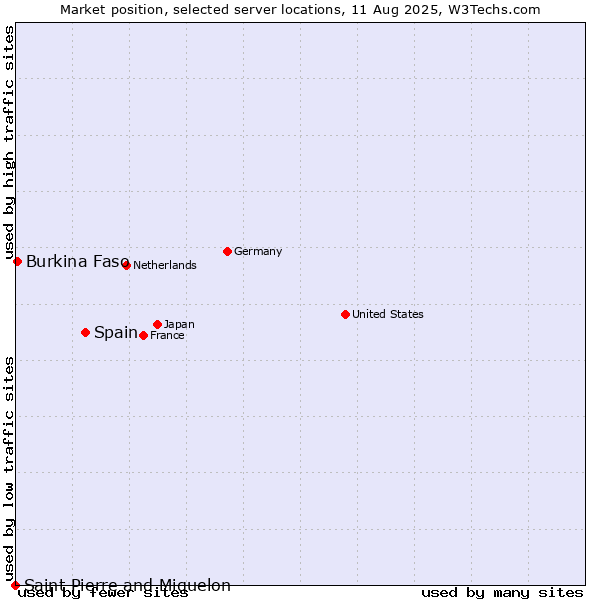 Market position of Spain vs. Burkina Faso vs. Saint Pierre and Miquelon