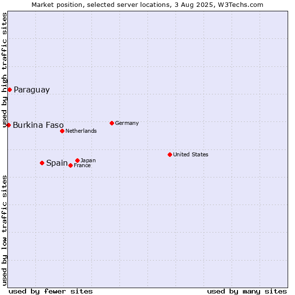 Market position of Spain vs. Paraguay vs. Burkina Faso