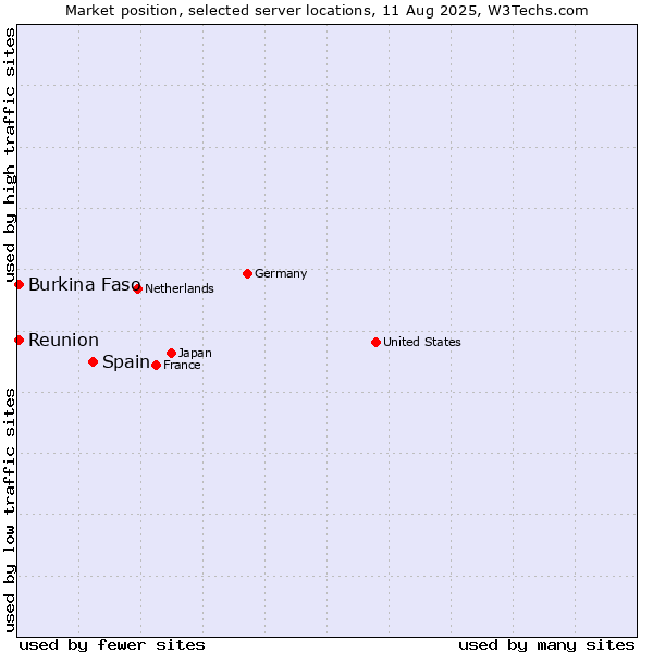 Market position of Spain vs. Reunion vs. Burkina Faso