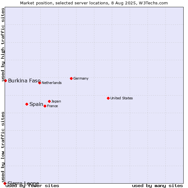 Market position of Spain vs. Burkina Faso vs. Sierra Leone