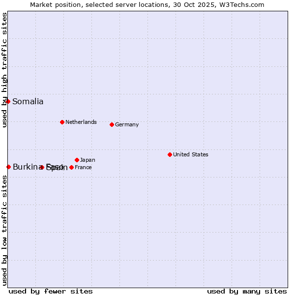 Market position of Spain vs. Burkina Faso vs. Somalia
