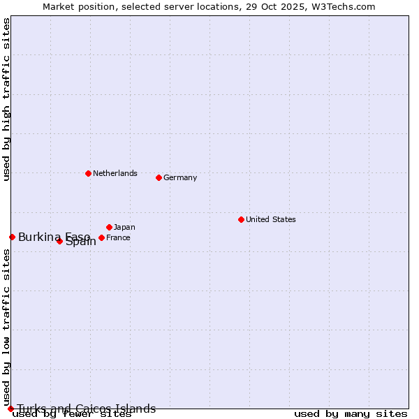 Market position of Spain vs. Burkina Faso vs. Turks and Caicos Islands