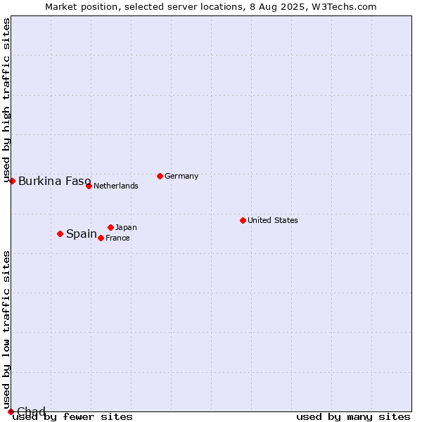 Market position of Spain vs. Burkina Faso vs. Chad