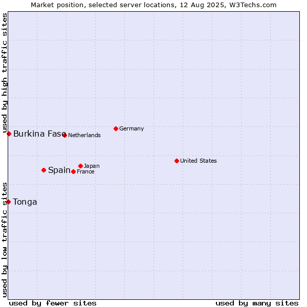 Market position of Spain vs. Burkina Faso vs. Tonga