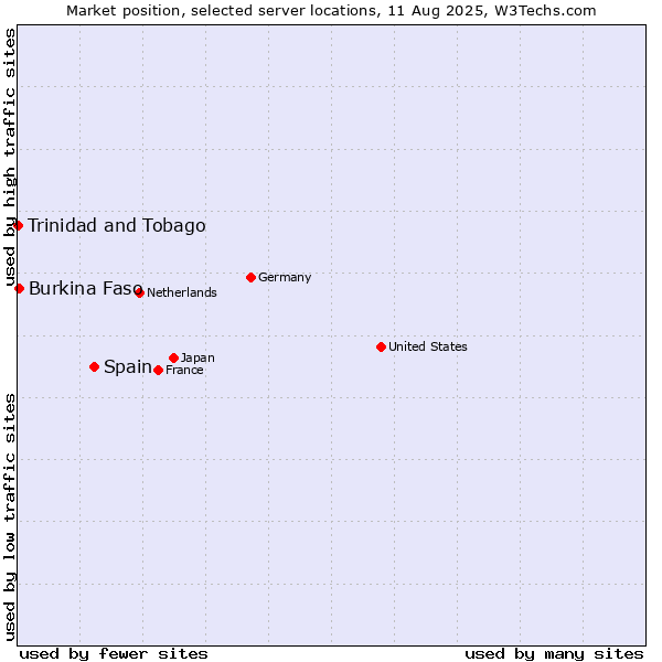 Market position of Spain vs. Burkina Faso vs. Trinidad and Tobago