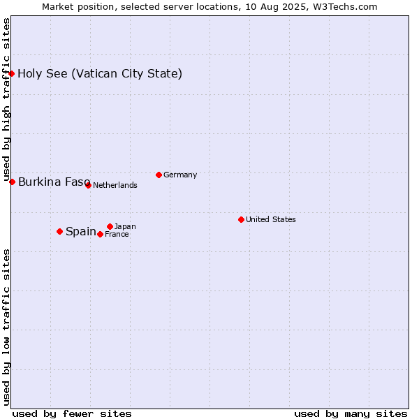 Market position of Spain vs. Burkina Faso vs. Holy See (Vatican City State)