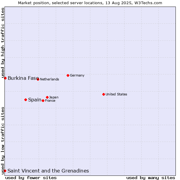 Market position of Spain vs. Burkina Faso vs. Saint Vincent and the Grenadines