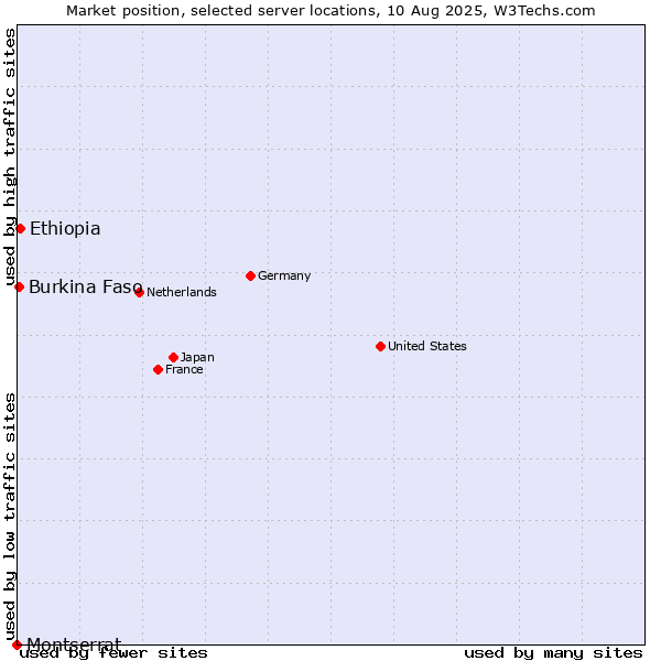 Market position of Ethiopia vs. Burkina Faso vs. Montserrat