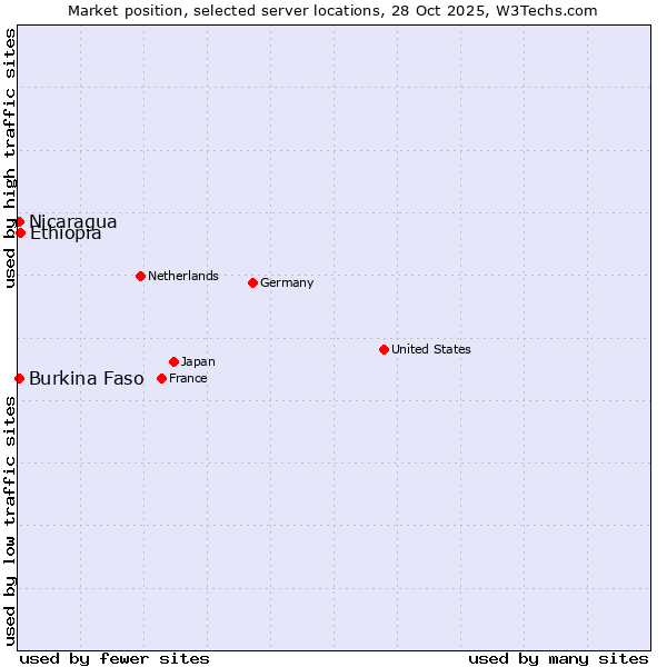 Market position of Ethiopia vs. Nicaragua vs. Burkina Faso