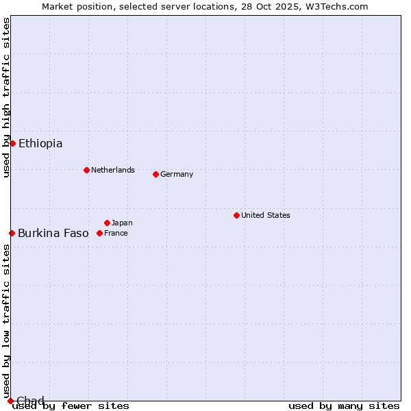 Market position of Ethiopia vs. Burkina Faso vs. Chad