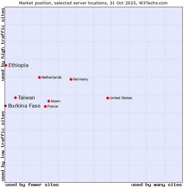 Market position of Taiwan vs. Ethiopia vs. Burkina Faso
