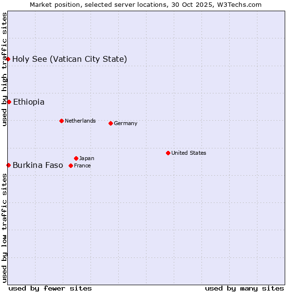 Market position of Ethiopia vs. Burkina Faso vs. Holy See (Vatican City State)