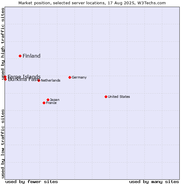 Market position of Finland vs. Burkina Faso vs. Faroe Islands