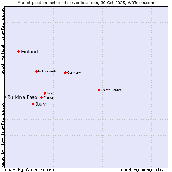 Market position of Italy vs. Finland vs. Burkina Faso