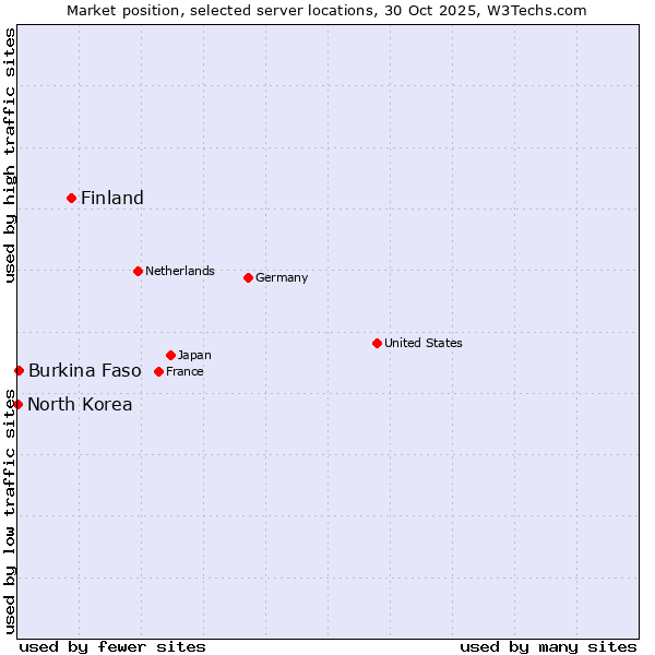 Market position of Finland vs. Burkina Faso vs. North Korea