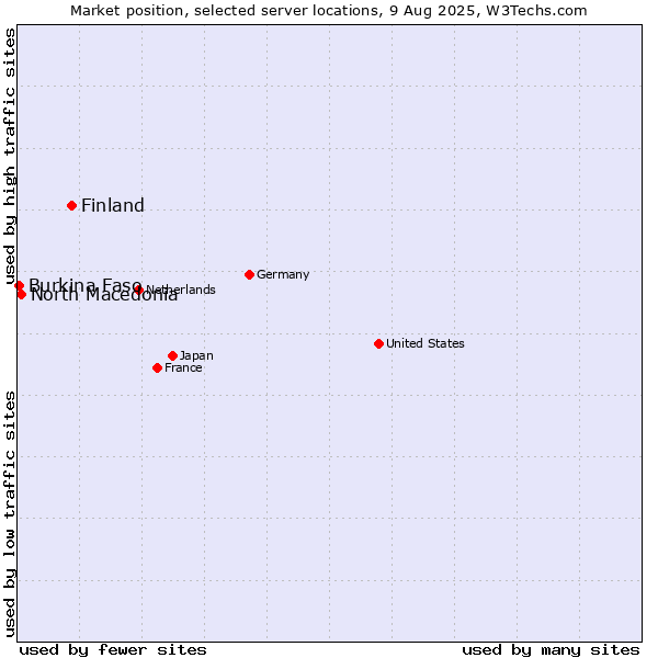 Market position of Finland vs. North Macedonia vs. Burkina Faso