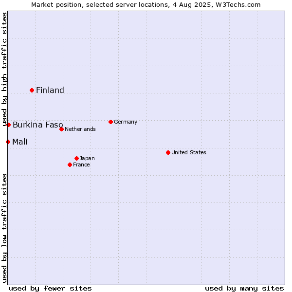 Market position of Finland vs. Burkina Faso vs. Mali