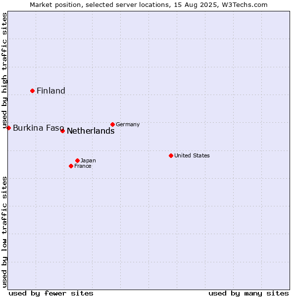 Market position of Netherlands vs. Finland vs. Burkina Faso