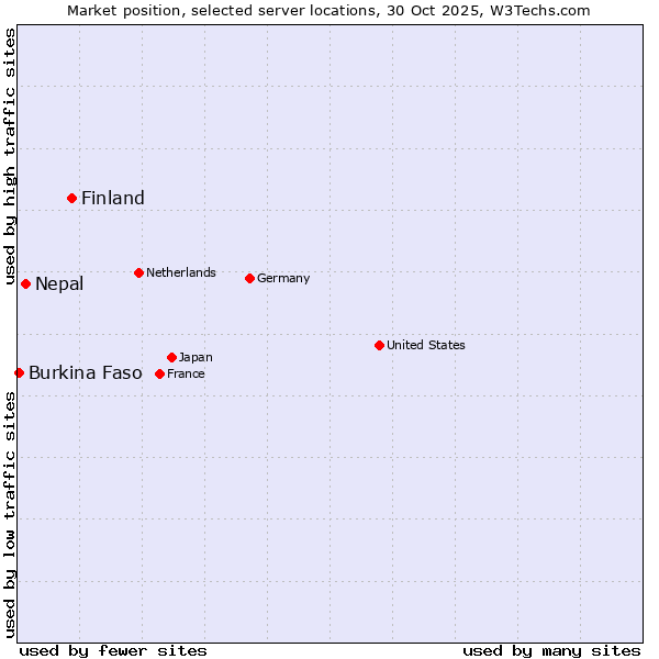 Market position of Finland vs. Nepal vs. Burkina Faso