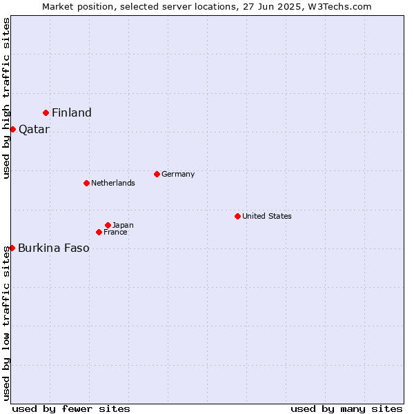 Market position of Finland vs. Qatar vs. Burkina Faso