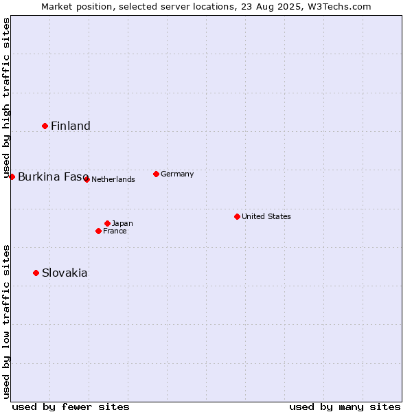 Market position of Finland vs. Slovakia vs. Burkina Faso