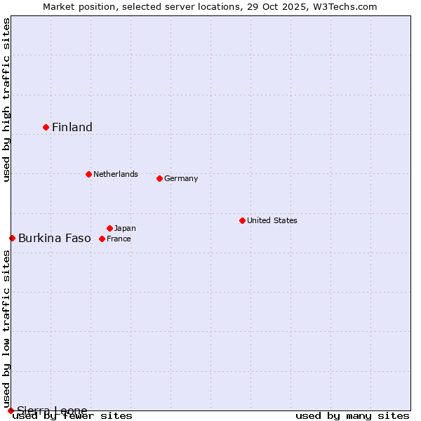 Market position of Finland vs. Burkina Faso vs. Sierra Leone
