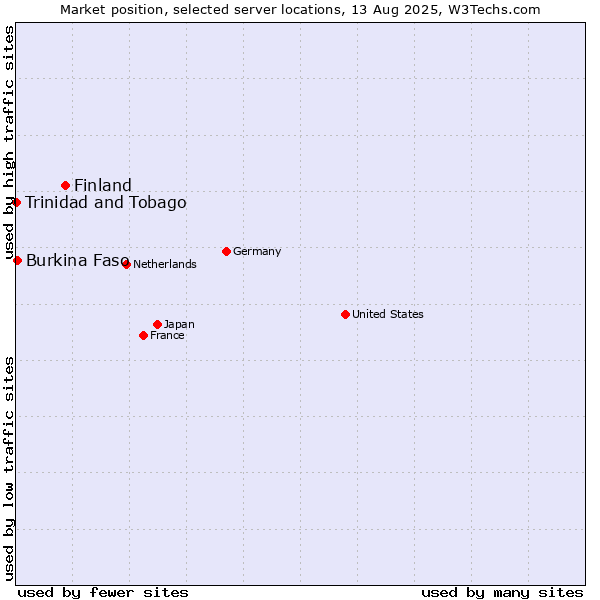 Market position of Finland vs. Burkina Faso vs. Trinidad and Tobago