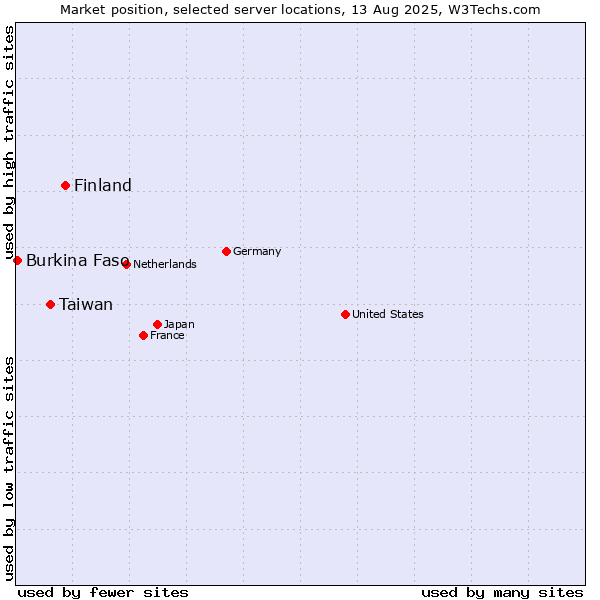 Market position of Finland vs. Taiwan vs. Burkina Faso