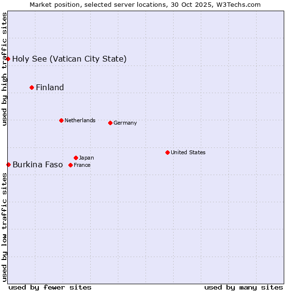 Market position of Finland vs. Burkina Faso vs. Holy See (Vatican City State)