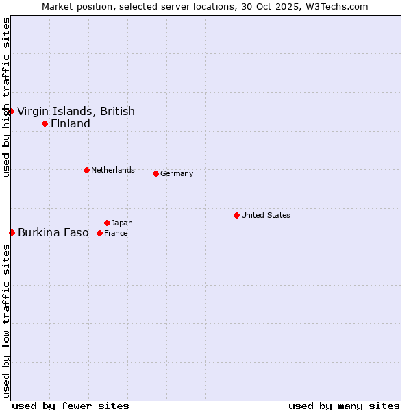 Market position of Finland vs. Burkina Faso vs. Virgin Islands, British
