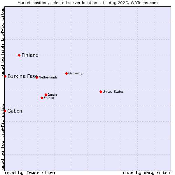 Market position of Finland and territories vs. Burkina Faso vs. Gabon