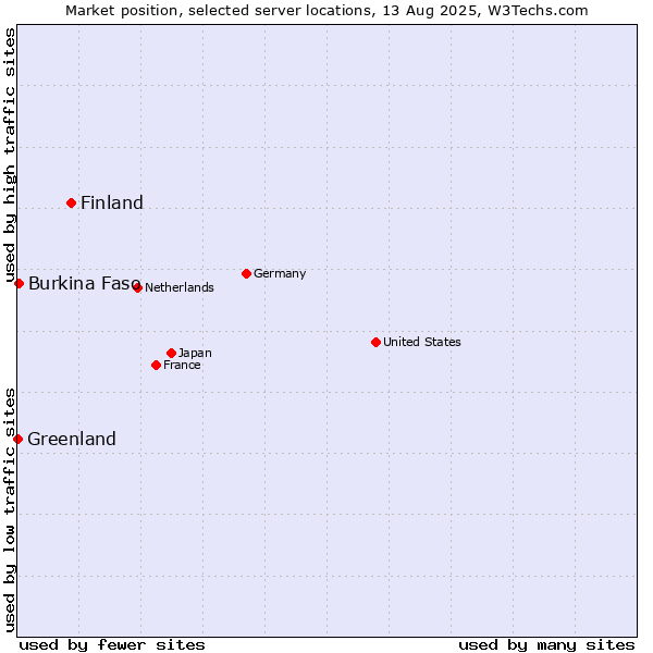 Market position of Finland and territories vs. Burkina Faso vs. Greenland