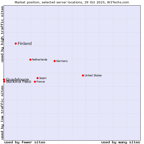 Market position of Finland and territories vs. Burkina Faso vs. Guadeloupe