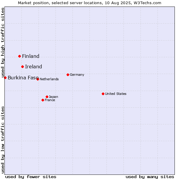 Market position of Ireland vs. Finland and territories vs. Burkina Faso