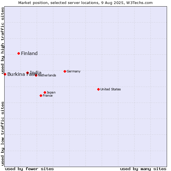 Market position of India vs. Finland and territories vs. Burkina Faso