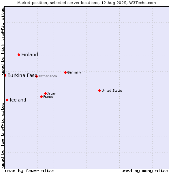 Market position of Finland and territories vs. Iceland vs. Burkina Faso