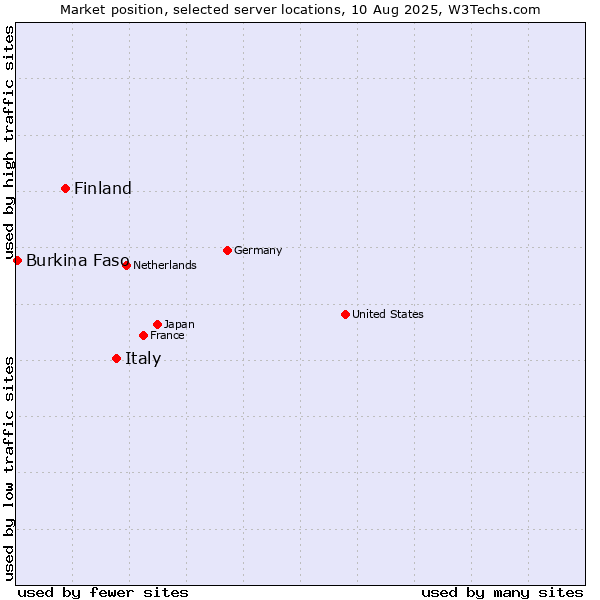 Market position of Italy vs. Finland and territories vs. Burkina Faso