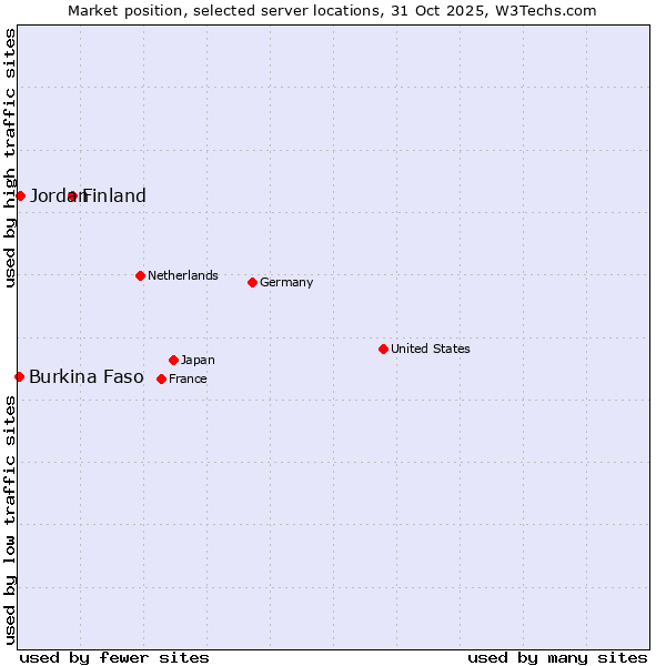 Market position of Finland and territories vs. Jordan vs. Burkina Faso