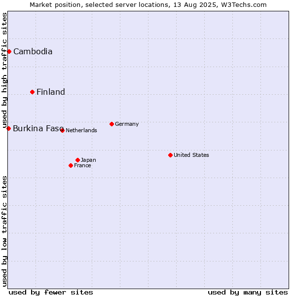 Market position of Finland and territories vs. Cambodia vs. Burkina Faso