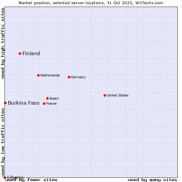 Market position of Finland and territories vs. Burkina Faso vs. Liberia