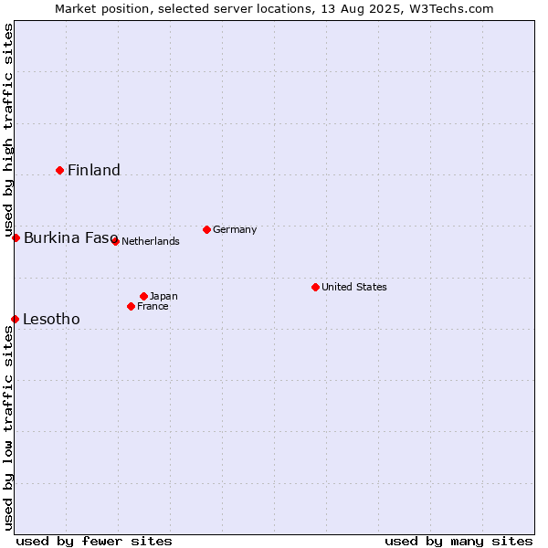 Market position of Finland and territories vs. Burkina Faso vs. Lesotho