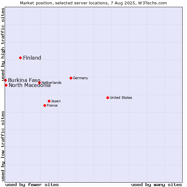 Market position of Finland and territories vs. North Macedonia vs. Burkina Faso