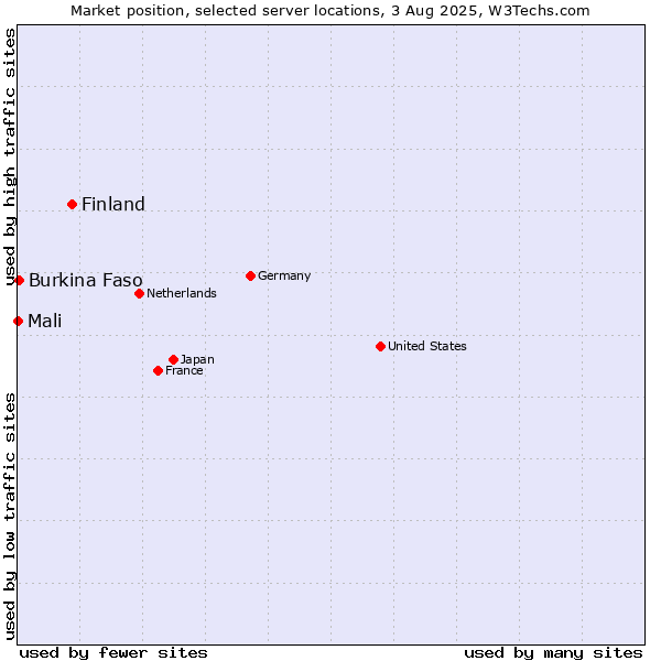 Market position of Finland and territories vs. Burkina Faso vs. Mali