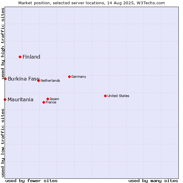 Market position of Finland and territories vs. Burkina Faso vs. Mauritania