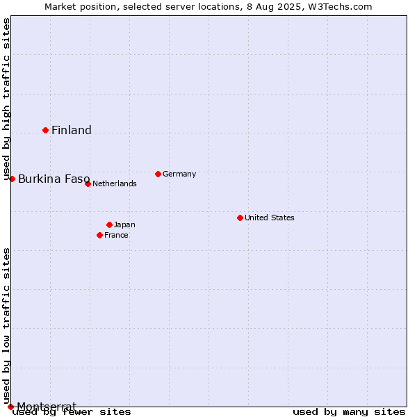 Market position of Finland and territories vs. Burkina Faso vs. Montserrat