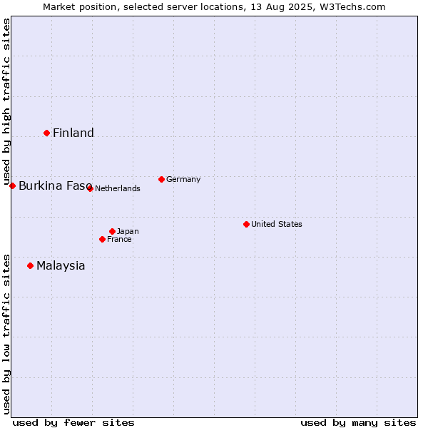 Market position of Finland and territories vs. Malaysia vs. Burkina Faso