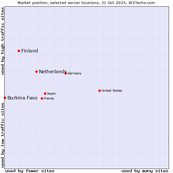 Market position of Netherlands and territories vs. Finland and territories vs. Burkina Faso