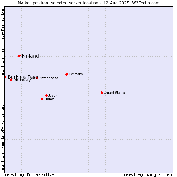 Market position of Finland and territories vs. Norway vs. Burkina Faso